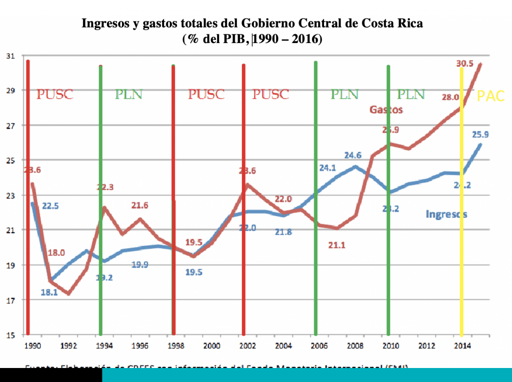 navegando entre ciclos grafico